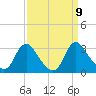 Meadowville tide chart for Thursday, September 9, 2021