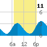 Meadowville tide chart for Monday, October 11, 2021