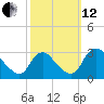 Meadowville tide chart for Tuesday, October 12, 2021