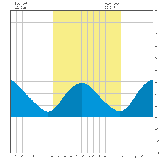 Meadowville tide chart for Thursday, October 14, 2021