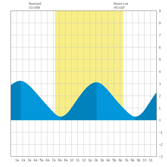 Meadowville tide chart for Saturday, October 16, 2021