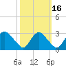 Meadowville tide chart for Saturday, October 16, 2021