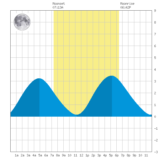 Meadowville tide chart for Wednesday, October 20, 2021