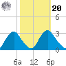 Meadowville tide chart for Wednesday, October 20, 2021
