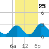 Meadowville tide chart for Monday, October 25, 2021