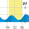 Meadowville tide chart for Wednesday, October 27, 2021