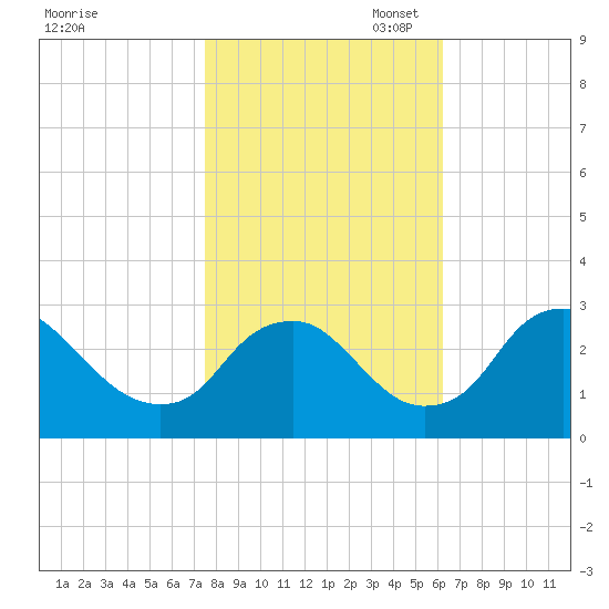 Meadowville tide chart for Friday, October 29, 2021