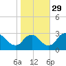 Meadowville tide chart for Friday, October 29, 2021
