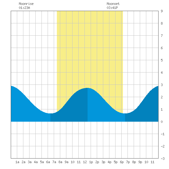 Meadowville tide chart for Saturday, October 30, 2021