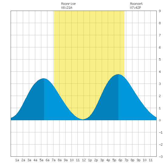 Meadowville tide chart for Thursday, October 7, 2021