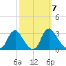 Meadowville tide chart for Thursday, October 7, 2021