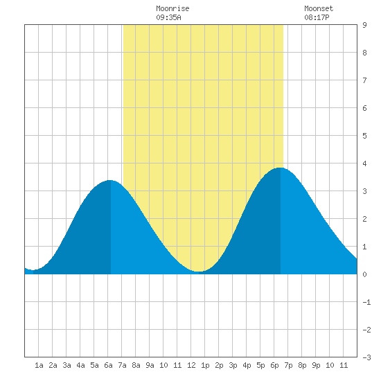 Meadowville tide chart for Friday, October 8, 2021