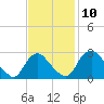 Meadowville tide chart for Wednesday, November 10, 2021