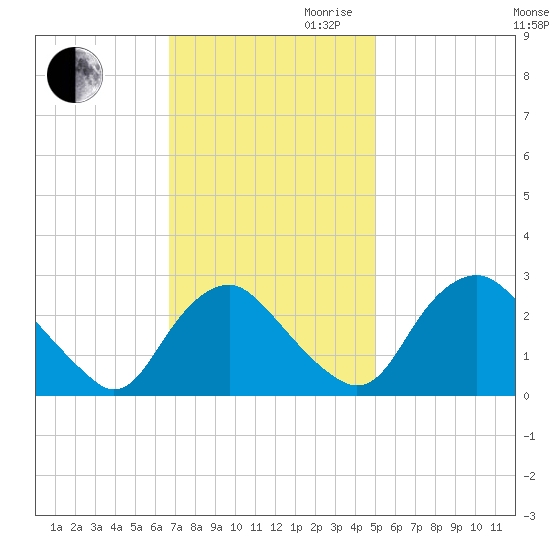 Meadowville tide chart for Thursday, November 11, 2021