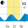 Meadowville tide chart for Thursday, November 11, 2021