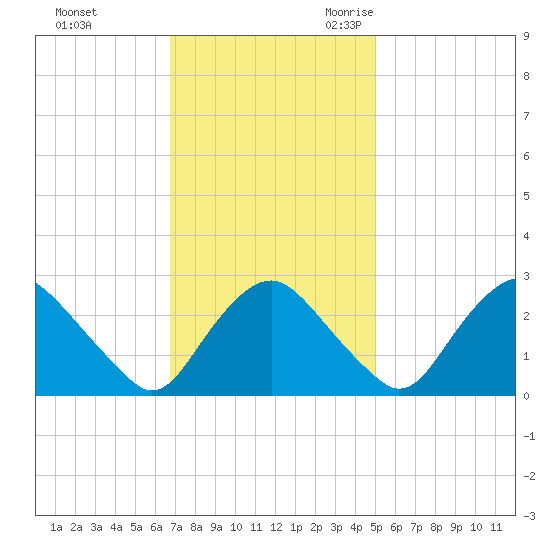 Meadowville tide chart for Saturday, November 13, 2021