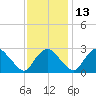 Meadowville tide chart for Saturday, November 13, 2021