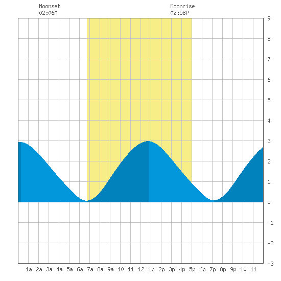 Meadowville tide chart for Sunday, November 14, 2021