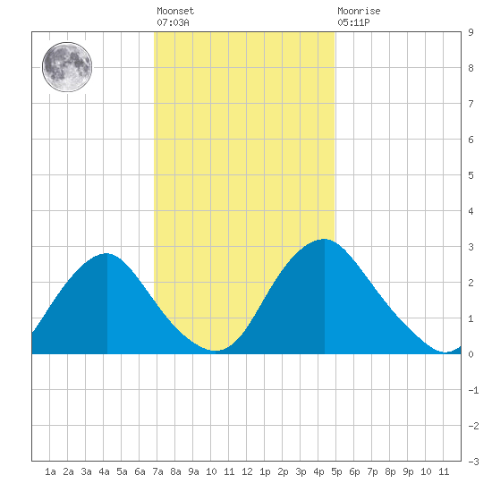 Meadowville tide chart for Friday, November 19, 2021
