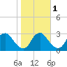Meadowville tide chart for Monday, November 1, 2021