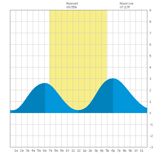 Meadowville tide chart for Monday, November 22, 2021