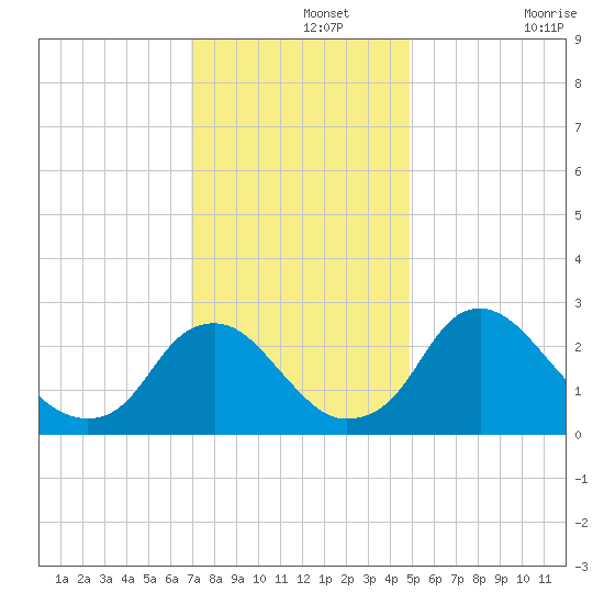 Meadowville tide chart for Thursday, November 25, 2021