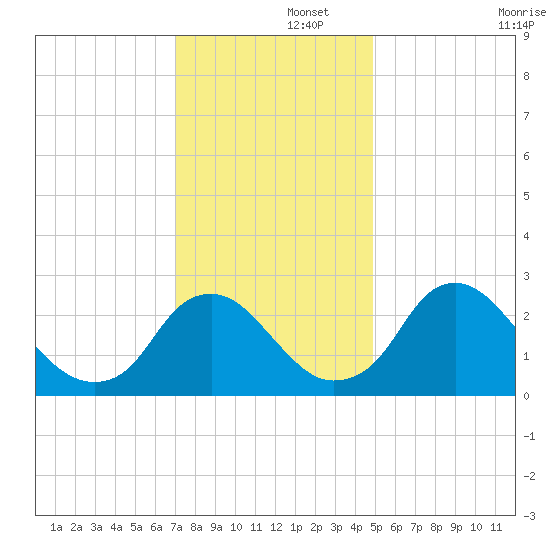 Meadowville tide chart for Friday, November 26, 2021