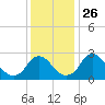 Meadowville tide chart for Friday, November 26, 2021