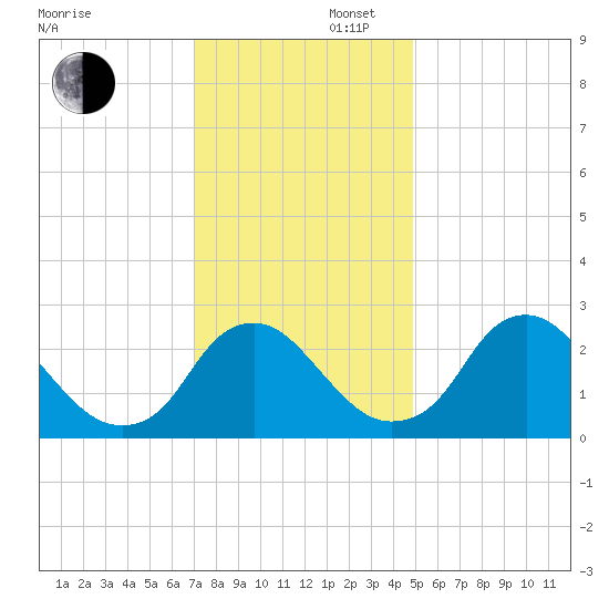 Meadowville tide chart for Saturday, November 27, 2021