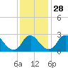 Meadowville tide chart for Sunday, November 28, 2021
