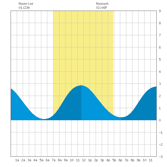 Meadowville tide chart for Monday, November 29, 2021