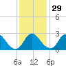 Meadowville tide chart for Monday, November 29, 2021
