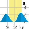 Meadowville tide chart for Friday, November 5, 2021
