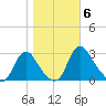 Meadowville tide chart for Saturday, November 6, 2021