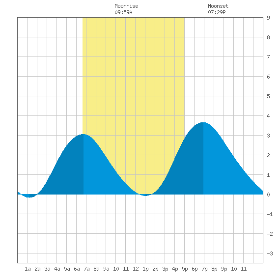 Meadowville tide chart for Sunday, November 7, 2021