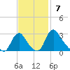 Meadowville tide chart for Sunday, November 7, 2021