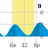 Meadowville tide chart for Tuesday, November 9, 2021