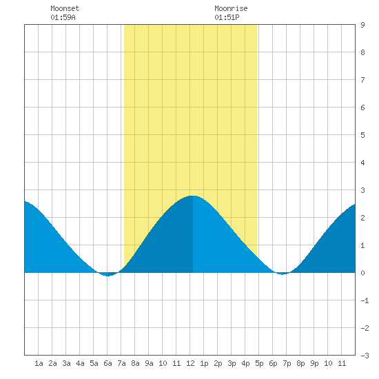 Meadowville tide chart for Monday, December 13, 2021