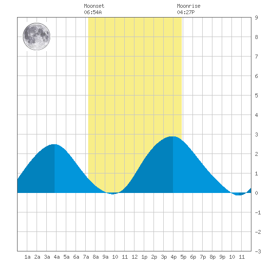 Meadowville tide chart for Saturday, December 18, 2021