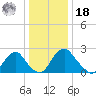 Meadowville tide chart for Saturday, December 18, 2021