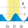 Meadowville tide chart for Wednesday, December 1, 2021