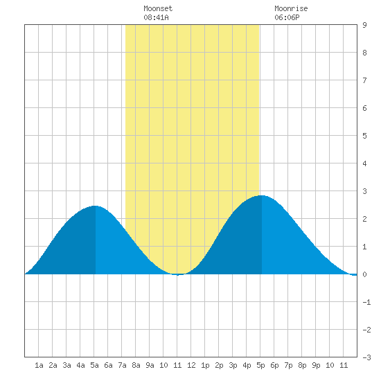 Meadowville tide chart for Monday, December 20, 2021