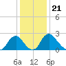 Meadowville tide chart for Tuesday, December 21, 2021