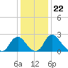 Meadowville tide chart for Wednesday, December 22, 2021