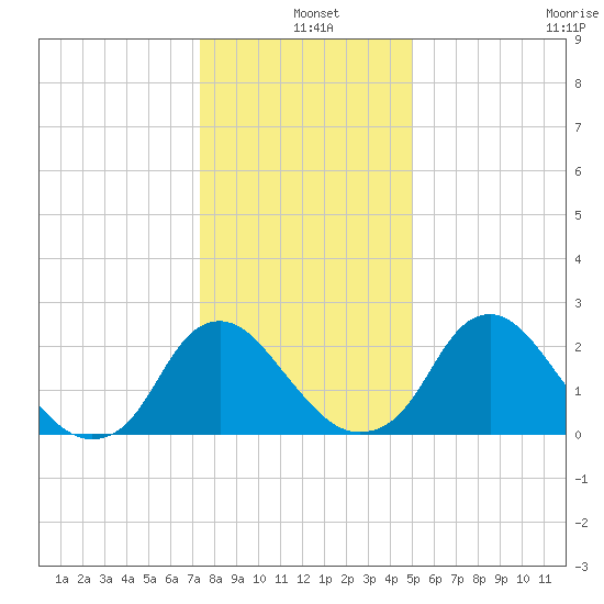 Meadowville tide chart for Saturday, December 25, 2021