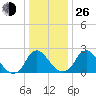 Meadowville tide chart for Sunday, December 26, 2021
