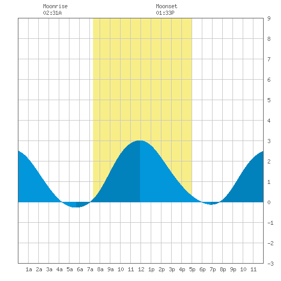 Meadowville tide chart for Wednesday, December 29, 2021