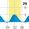 Meadowville tide chart for Wednesday, December 29, 2021