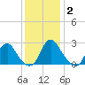 Meadowville tide chart for Thursday, December 2, 2021