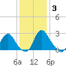 Meadowville tide chart for Friday, December 3, 2021